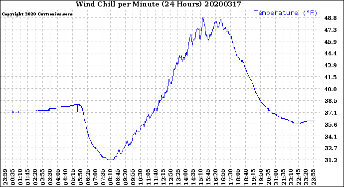 Milwaukee Weather Wind Chill<br>per Minute<br>(24 Hours)