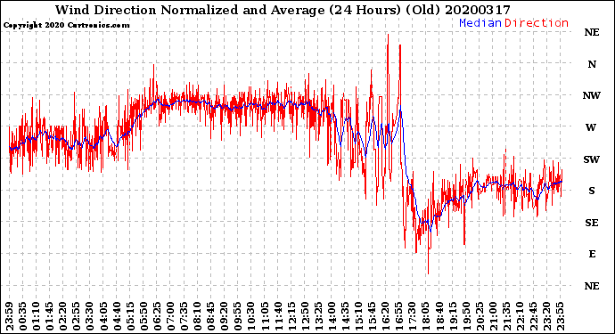 Milwaukee Weather Wind Direction<br>Normalized and Average<br>(24 Hours) (Old)