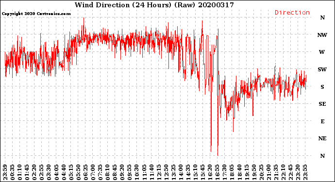 Milwaukee Weather Wind Direction<br>(24 Hours) (Raw)