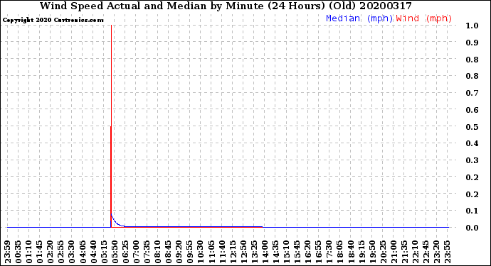 Milwaukee Weather Wind Speed<br>Actual and Median<br>by Minute<br>(24 Hours) (Old)
