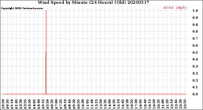 Milwaukee Weather Wind Speed<br>by Minute<br>(24 Hours) (Old)