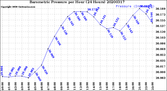 Milwaukee Weather Barometric Pressure<br>per Hour<br>(24 Hours)