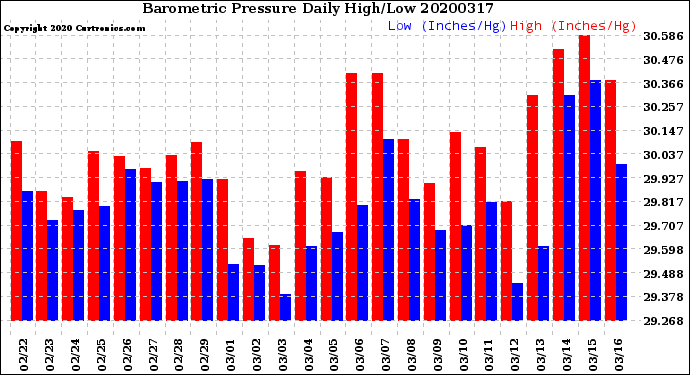 Milwaukee Weather Barometric Pressure<br>Daily High/Low