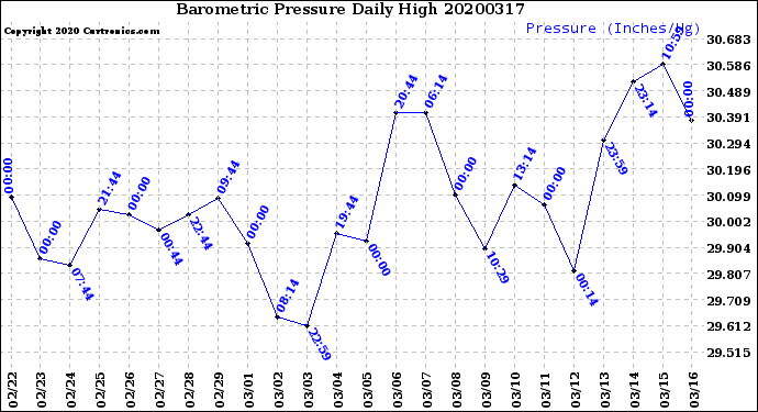 Milwaukee Weather Barometric Pressure<br>Daily High