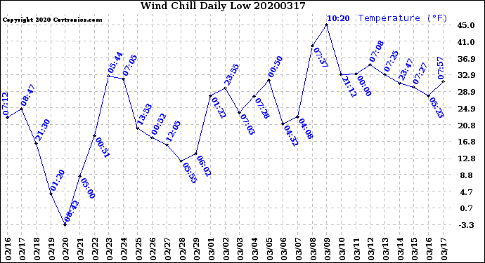 Milwaukee Weather Wind Chill<br>Daily Low