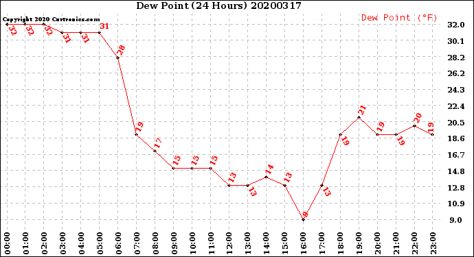 Milwaukee Weather Dew Point<br>(24 Hours)