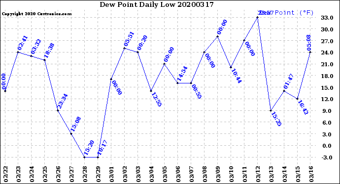 Milwaukee Weather Dew Point<br>Daily Low