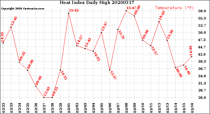 Milwaukee Weather Heat Index<br>Daily High