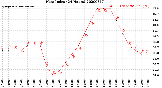 Milwaukee Weather Heat Index<br>(24 Hours)