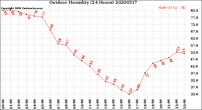 Milwaukee Weather Outdoor Humidity<br>(24 Hours)