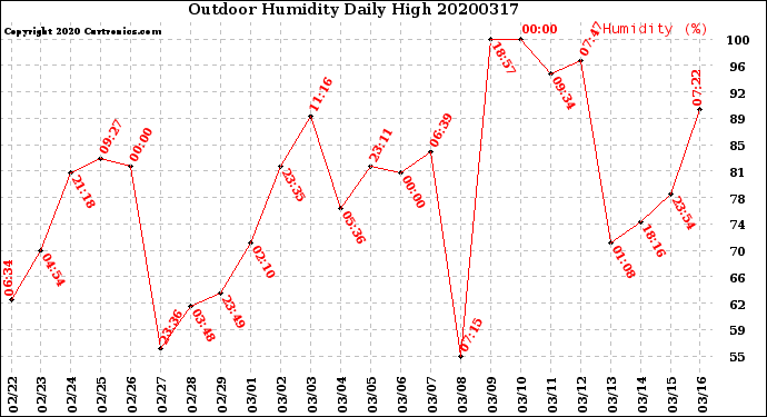 Milwaukee Weather Outdoor Humidity<br>Daily High