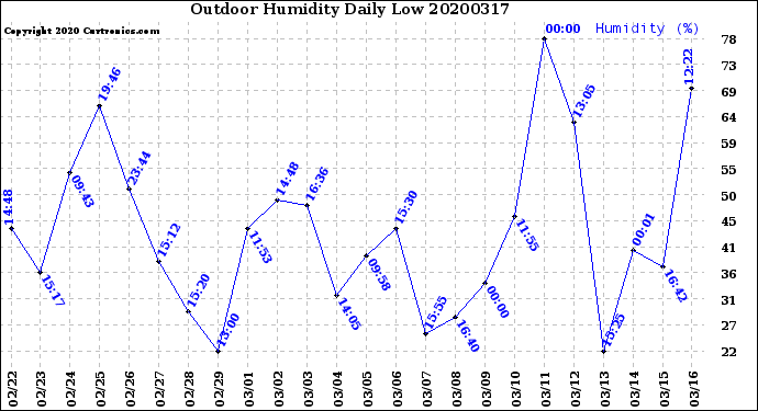 Milwaukee Weather Outdoor Humidity<br>Daily Low