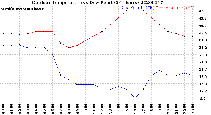 Milwaukee Weather Outdoor Temperature<br>vs Dew Point<br>(24 Hours)
