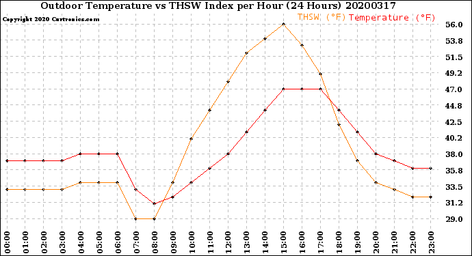 Milwaukee Weather Outdoor Temperature<br>vs THSW Index<br>per Hour<br>(24 Hours)