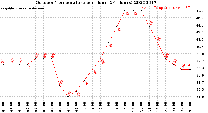 Milwaukee Weather Outdoor Temperature<br>per Hour<br>(24 Hours)