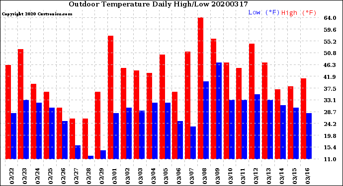 Milwaukee Weather Outdoor Temperature<br>Daily High/Low