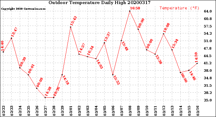 Milwaukee Weather Outdoor Temperature<br>Daily High