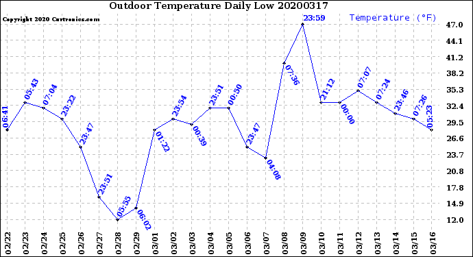 Milwaukee Weather Outdoor Temperature<br>Daily Low