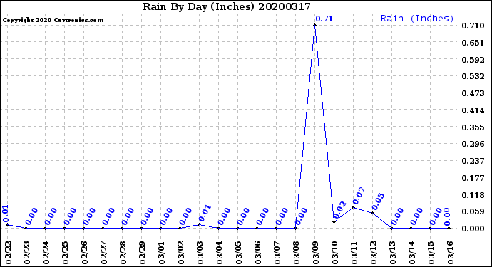 Milwaukee Weather Rain<br>By Day<br>(Inches)