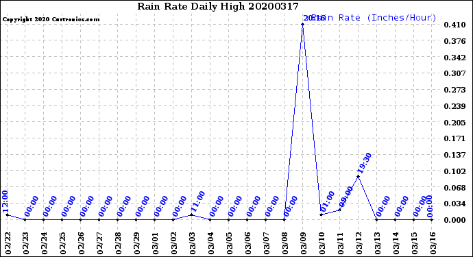 Milwaukee Weather Rain Rate<br>Daily High
