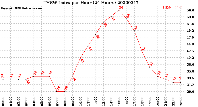 Milwaukee Weather THSW Index<br>per Hour<br>(24 Hours)