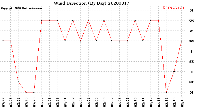 Milwaukee Weather Wind Direction<br>(By Day)