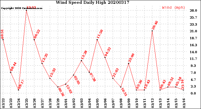 Milwaukee Weather Wind Speed<br>Daily High