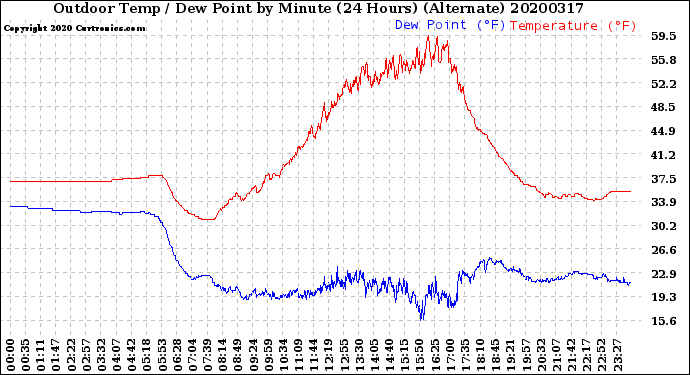 Milwaukee Weather Outdoor Temp / Dew Point<br>by Minute<br>(24 Hours) (Alternate)