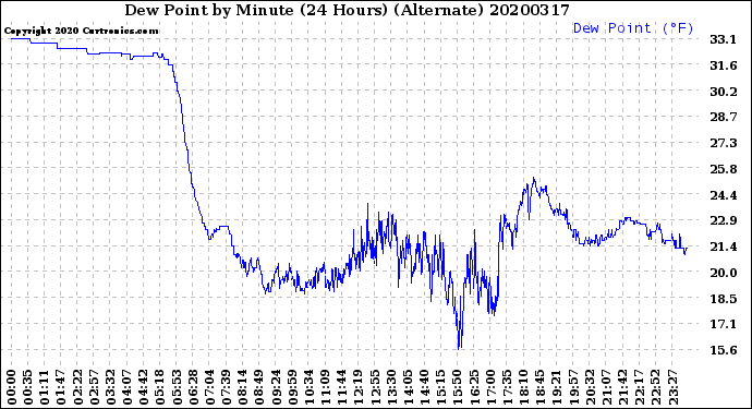 Milwaukee Weather Dew Point<br>by Minute<br>(24 Hours) (Alternate)