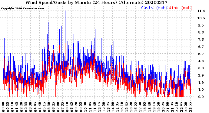 Milwaukee Weather Wind Speed/Gusts<br>by Minute<br>(24 Hours) (Alternate)