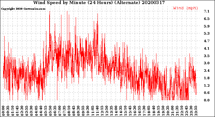 Milwaukee Weather Wind Speed<br>by Minute<br>(24 Hours) (Alternate)