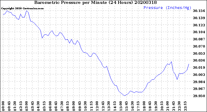 Milwaukee Weather Barometric Pressure<br>per Minute<br>(24 Hours)