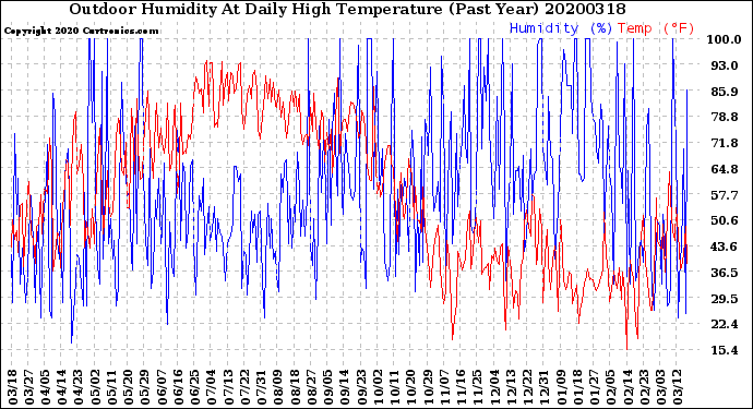 Milwaukee Weather Outdoor Humidity<br>At Daily High<br>Temperature<br>(Past Year)