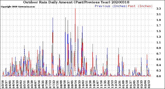 Milwaukee Weather Outdoor Rain<br>Daily Amount<br>(Past/Previous Year)