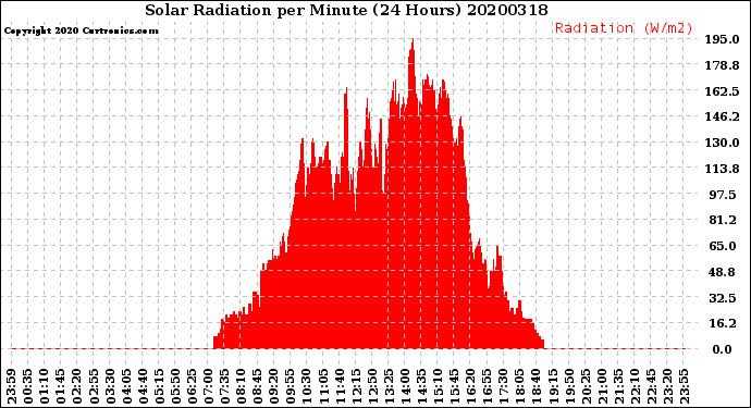 Milwaukee Weather Solar Radiation<br>per Minute<br>(24 Hours)