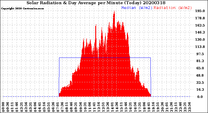 Milwaukee Weather Solar Radiation<br>& Day Average<br>per Minute<br>(Today)