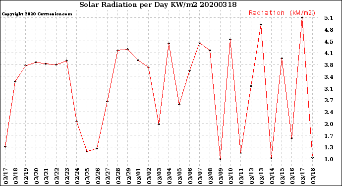 Milwaukee Weather Solar Radiation<br>per Day KW/m2