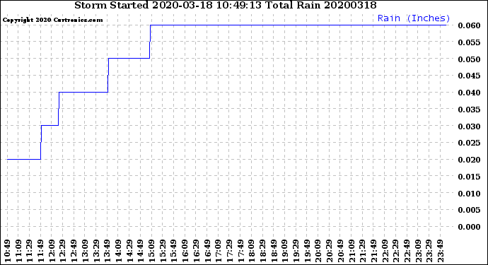 Milwaukee Weather Storm<br>Started 2020-03-18 10:49:13<br>Total Rain