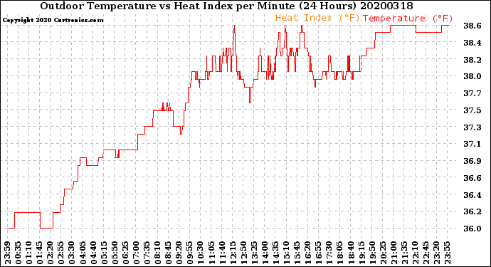 Milwaukee Weather Outdoor Temperature<br>vs Heat Index<br>per Minute<br>(24 Hours)