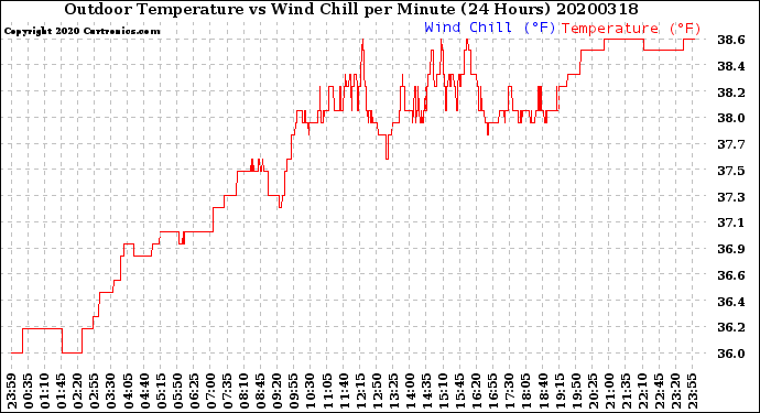Milwaukee Weather Outdoor Temperature<br>vs Wind Chill<br>per Minute<br>(24 Hours)