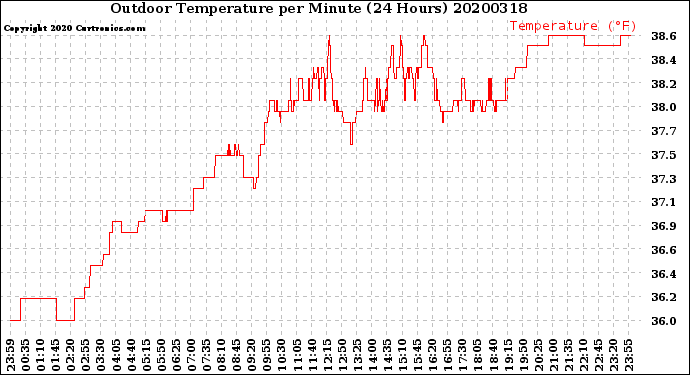 Milwaukee Weather Outdoor Temperature<br>per Minute<br>(24 Hours)