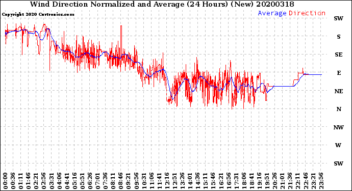 Milwaukee Weather Wind Direction<br>Normalized and Average<br>(24 Hours) (New)