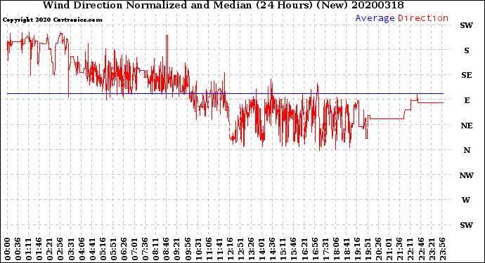 Milwaukee Weather Wind Direction<br>Normalized and Median<br>(24 Hours) (New)