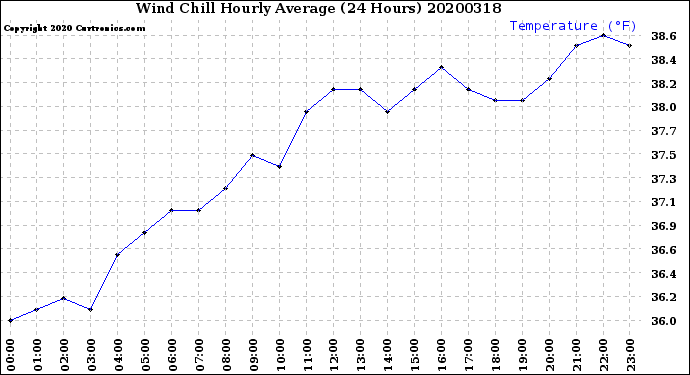 Milwaukee Weather Wind Chill<br>Hourly Average<br>(24 Hours)