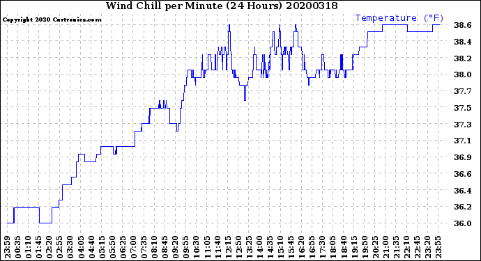 Milwaukee Weather Wind Chill<br>per Minute<br>(24 Hours)