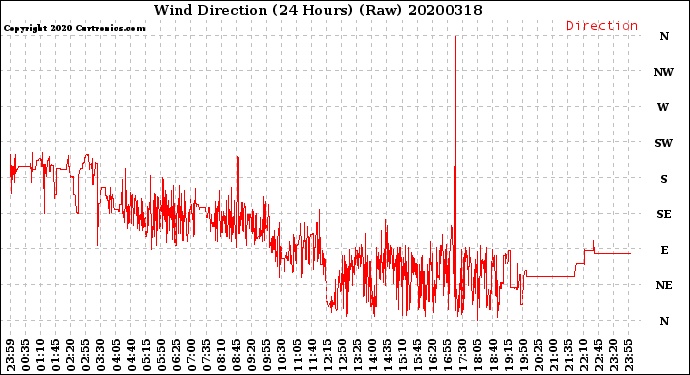 Milwaukee Weather Wind Direction<br>(24 Hours) (Raw)