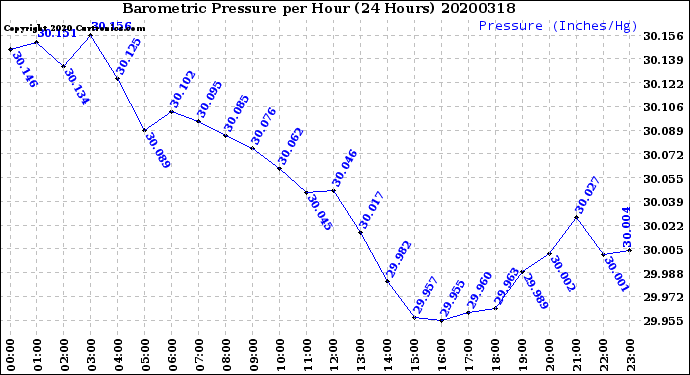 Milwaukee Weather Barometric Pressure<br>per Hour<br>(24 Hours)