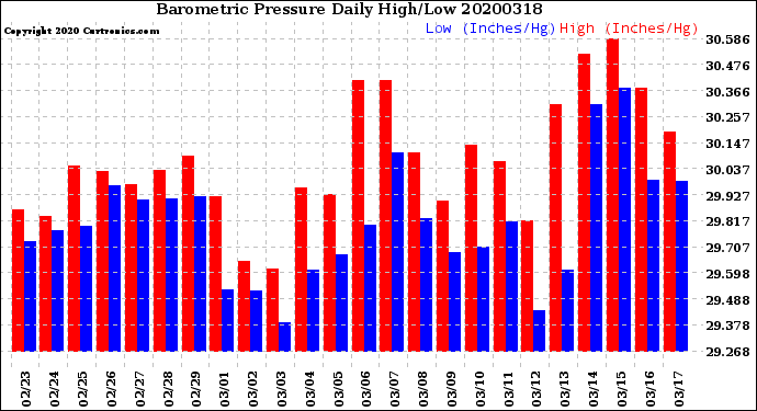 Milwaukee Weather Barometric Pressure<br>Daily High/Low