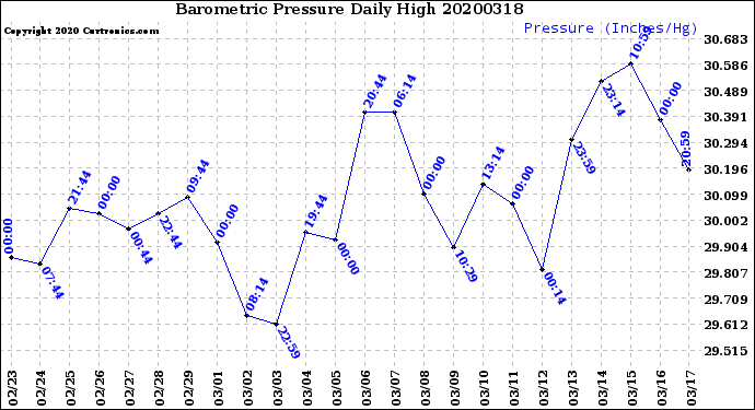Milwaukee Weather Barometric Pressure<br>Daily High