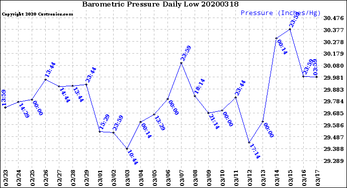 Milwaukee Weather Barometric Pressure<br>Daily Low